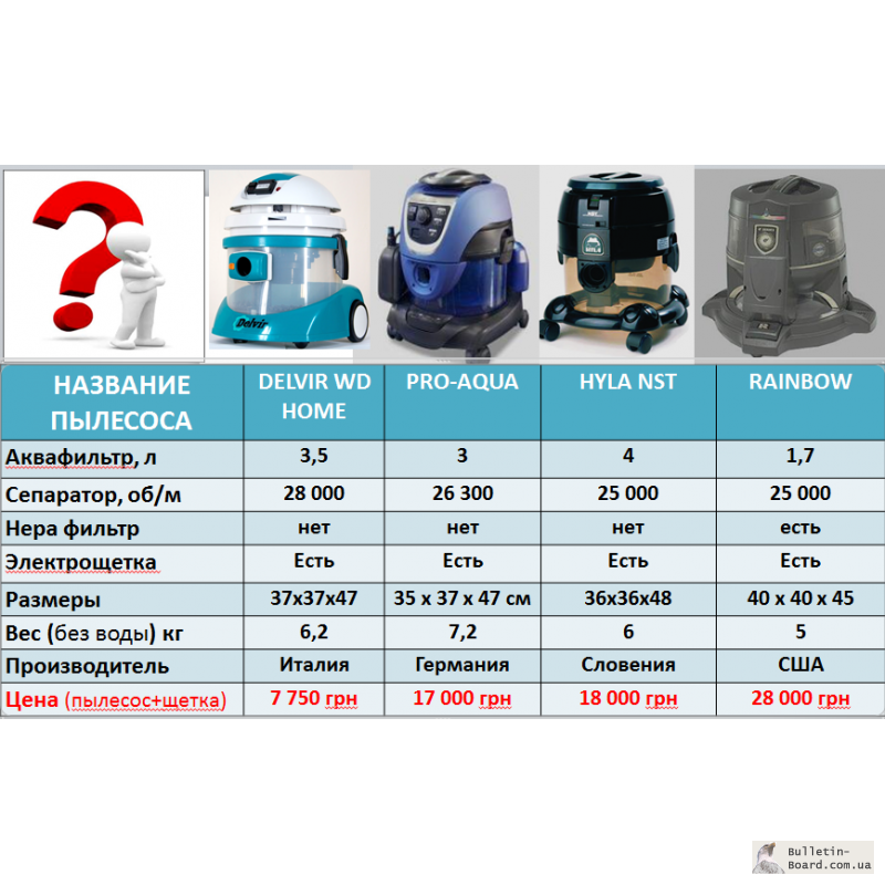 Сравнение пылесосов.Пылесос отзывы, какой купить пылесос, пылесос с аквафильтром HYLA или