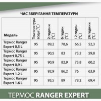 Термос питьевой Ranger Expert 0, 75 L RA-9919